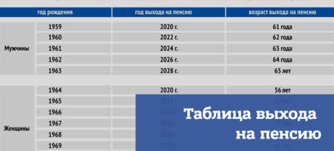 Когда на пенсию (таблица): пенсионный возраст в России с 2020 года