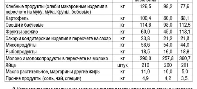 Прожиточный минимум в Республике Удмуртии в 2022 году