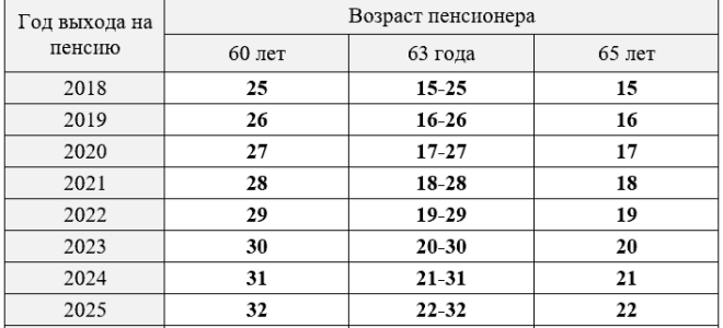 Минимальный трудовой стаж для начисления пенсии мужчинам и женщинам