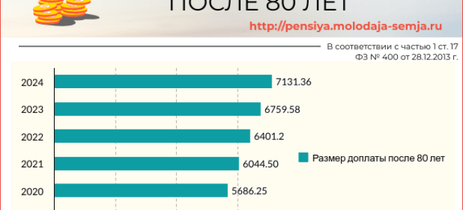 Доплата к пенсии после 80 лет в 2021 году: сколько добавляют и когда, что еще положено пенсионеру