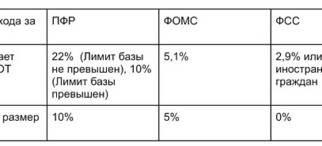Размер страховых взносов в ФСС и ПФР в 2021 году — проценты взносов для уплаты в фонды