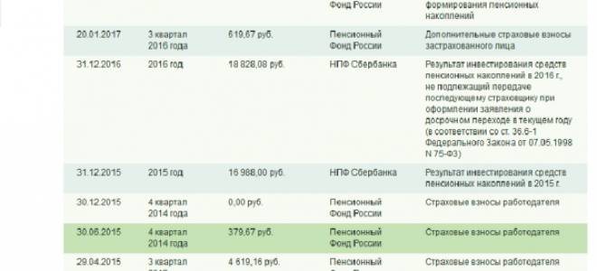 Накопительная часть пенсии в Сбербанке: какой процент?