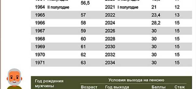 Выход на муниципальную пенсию служащим в 2021 году