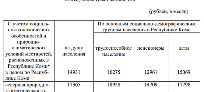 Прожиточный минимум в Республике Коми в 2022 году